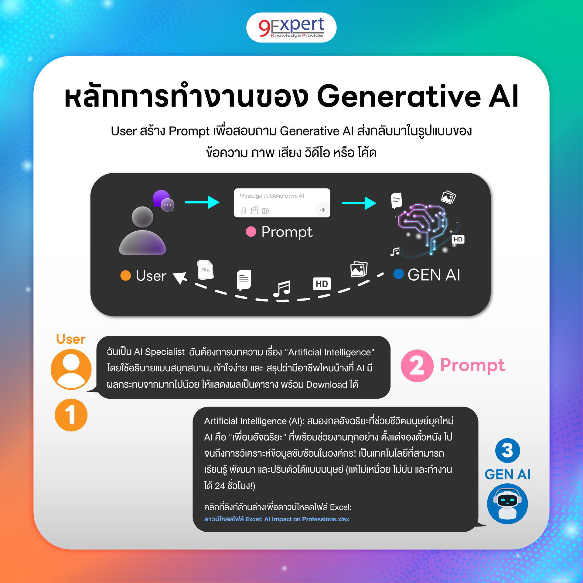 หลักการทำงานของ Generative AI หรือ Gen AI User สร้าง Prompt เพื่อสอบถาม Generative AI